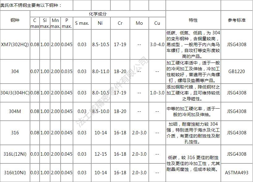 緊固件不銹鋼的定義、分類(lèi)及特性分析