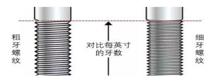 粗牙螺紋與細(xì)牙螺紋，我該如何選擇？