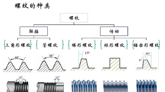 沒(méi)有固定牙型的矩形螺紋，怎么加工？